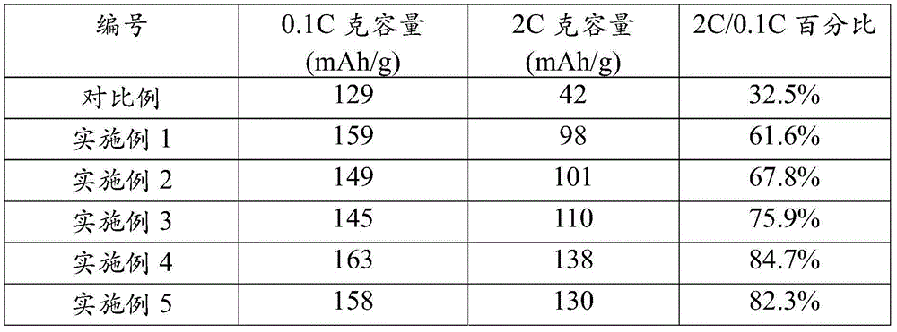 Preparation method for lithium manganese/iron phosphate composite material