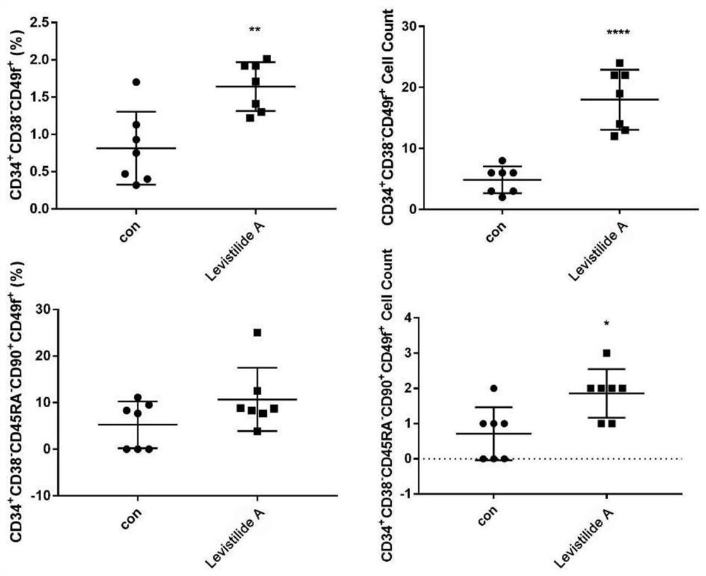 Application of levistilide A in preparation of medicine for in-vitro amplification of human hematopoietic stem cells