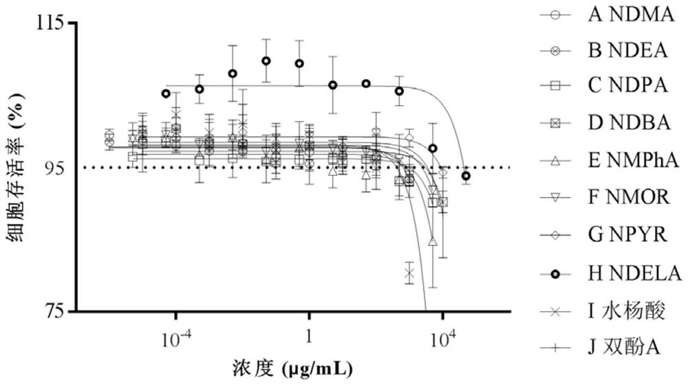 Nitrosamine TD50 prediction method based on fluorescent yeast sensor