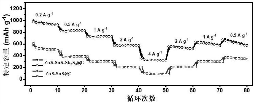 A kind of zns/sns/antimony trisulfide@c hollow nano-cube structure composite material and its preparation method and application