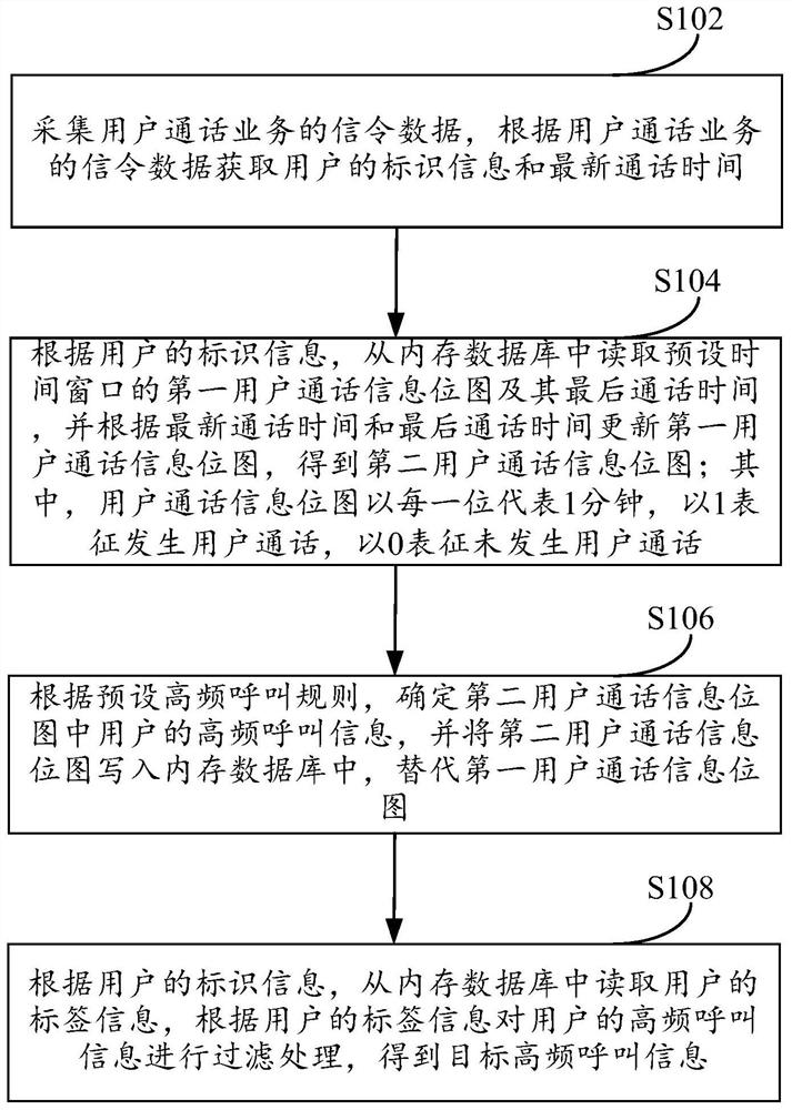 Method and device for detecting high-frequency call, electronic equipment and readable storage medium