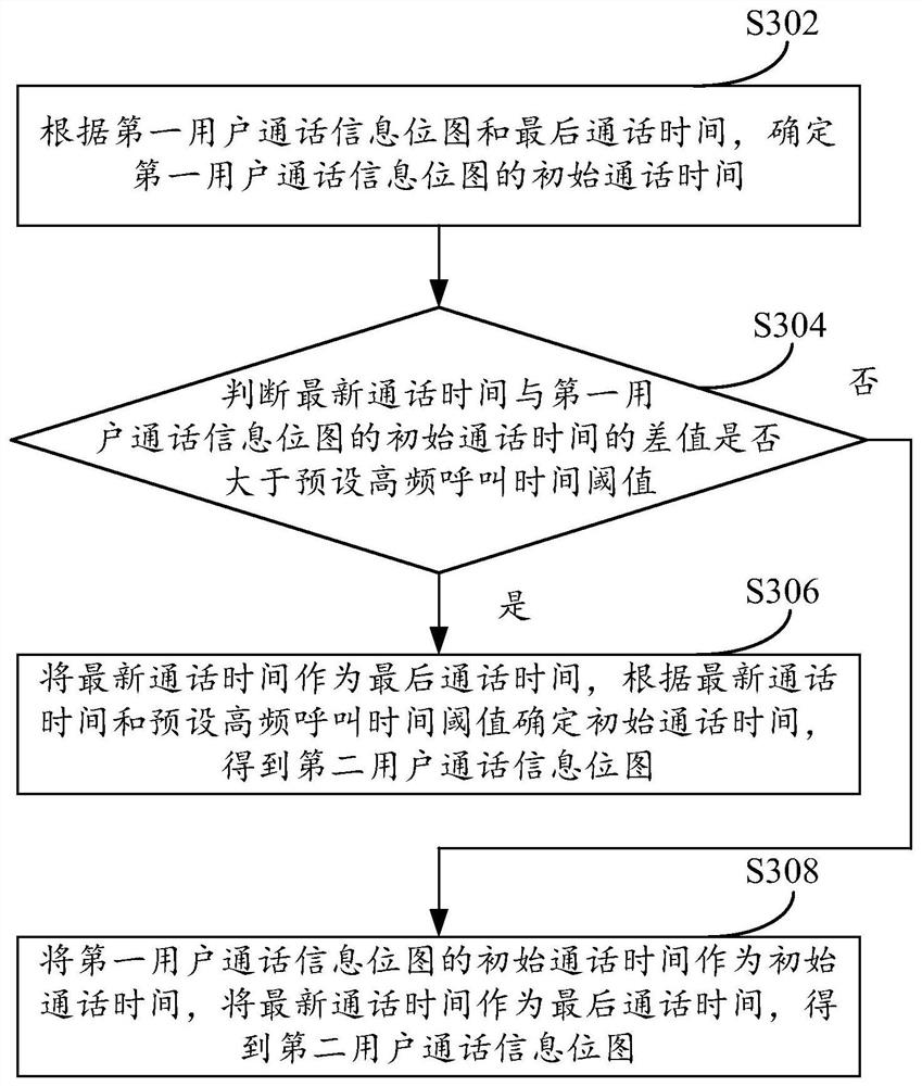 Method and device for detecting high-frequency call, electronic equipment and readable storage medium