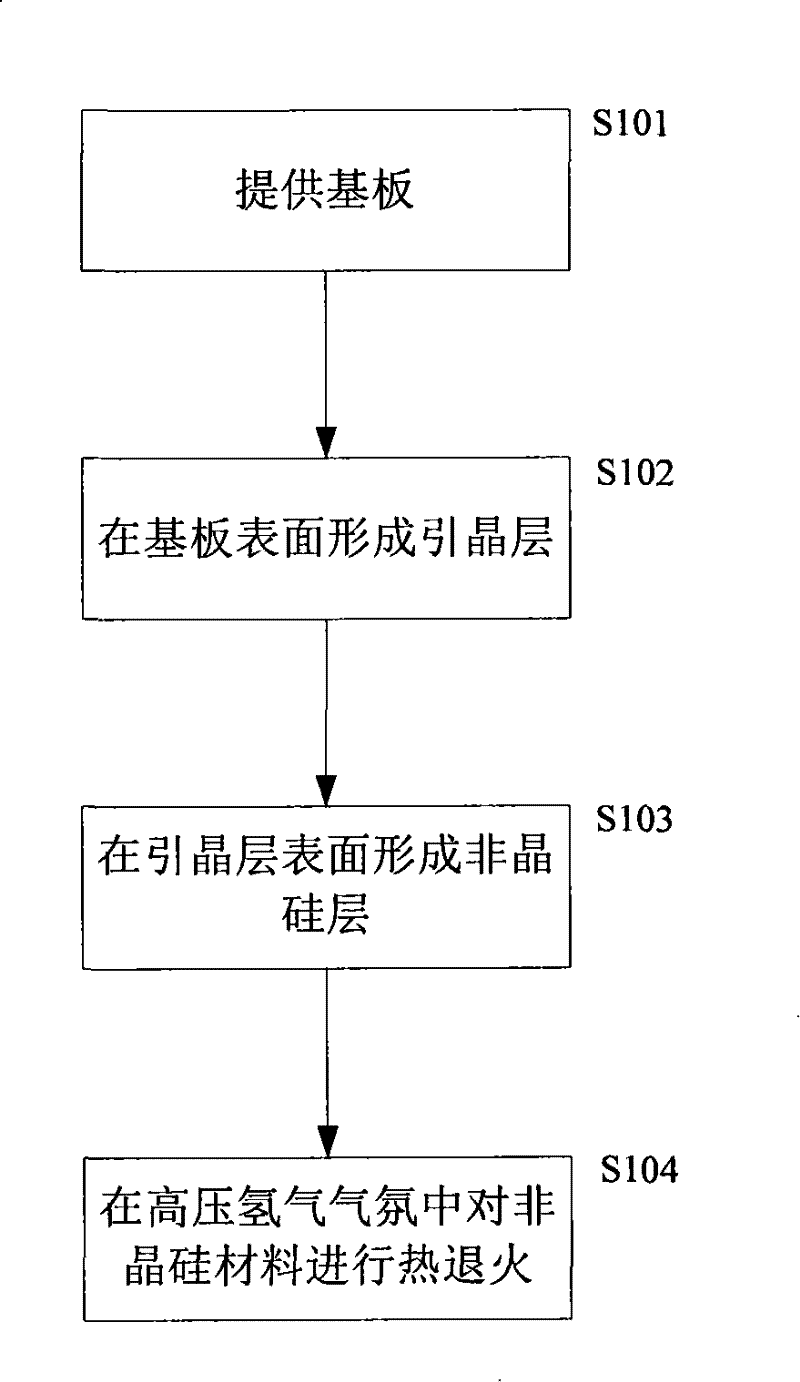 Film forming method and method for manufacturing film solar battery