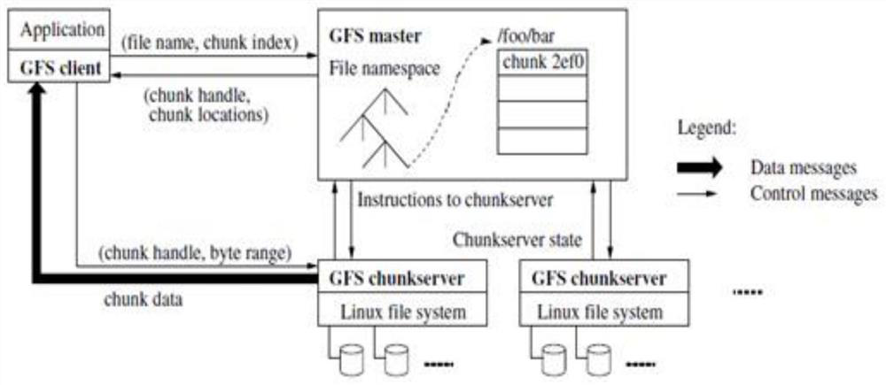 Large-scale distributed file system data restoration method and equipment