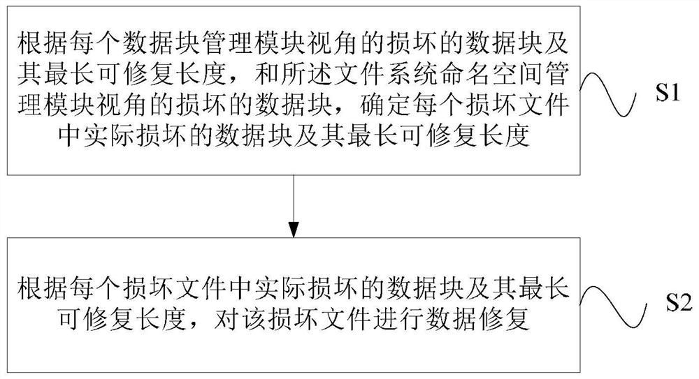 Large-scale distributed file system data restoration method and equipment