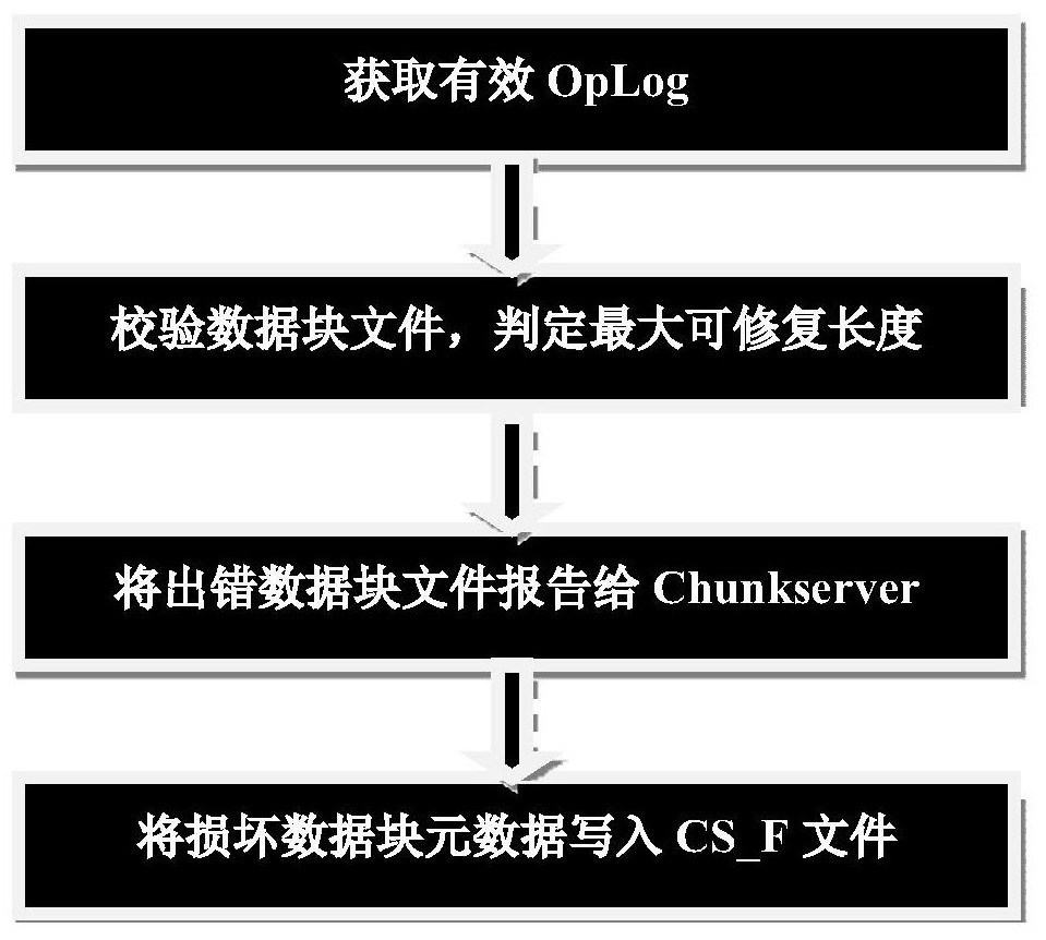 Large-scale distributed file system data restoration method and equipment