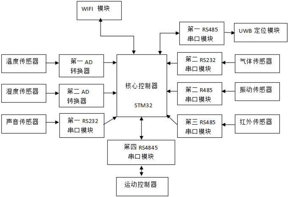 Multi-channel data acquisition control card for indoor inspection robot