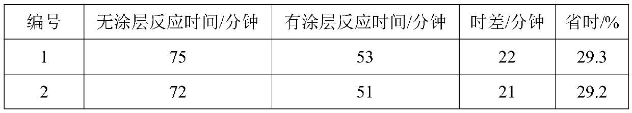 A kind of calcium carbonate preparation method that accelerates carbonation reaction