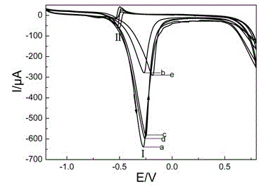 Method for preparing nano-palladium electro-catalyst by ethanol reduction