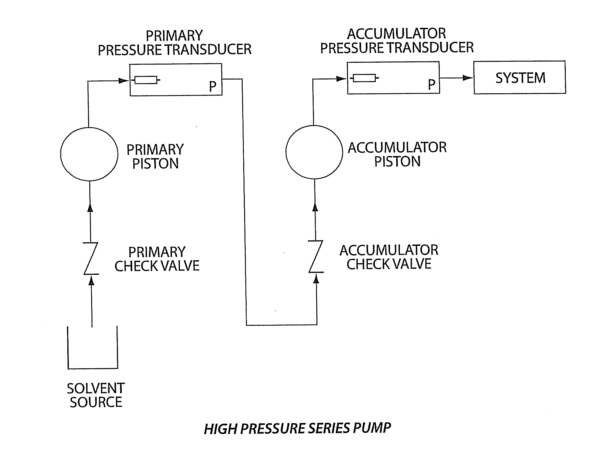 High pressure pump control