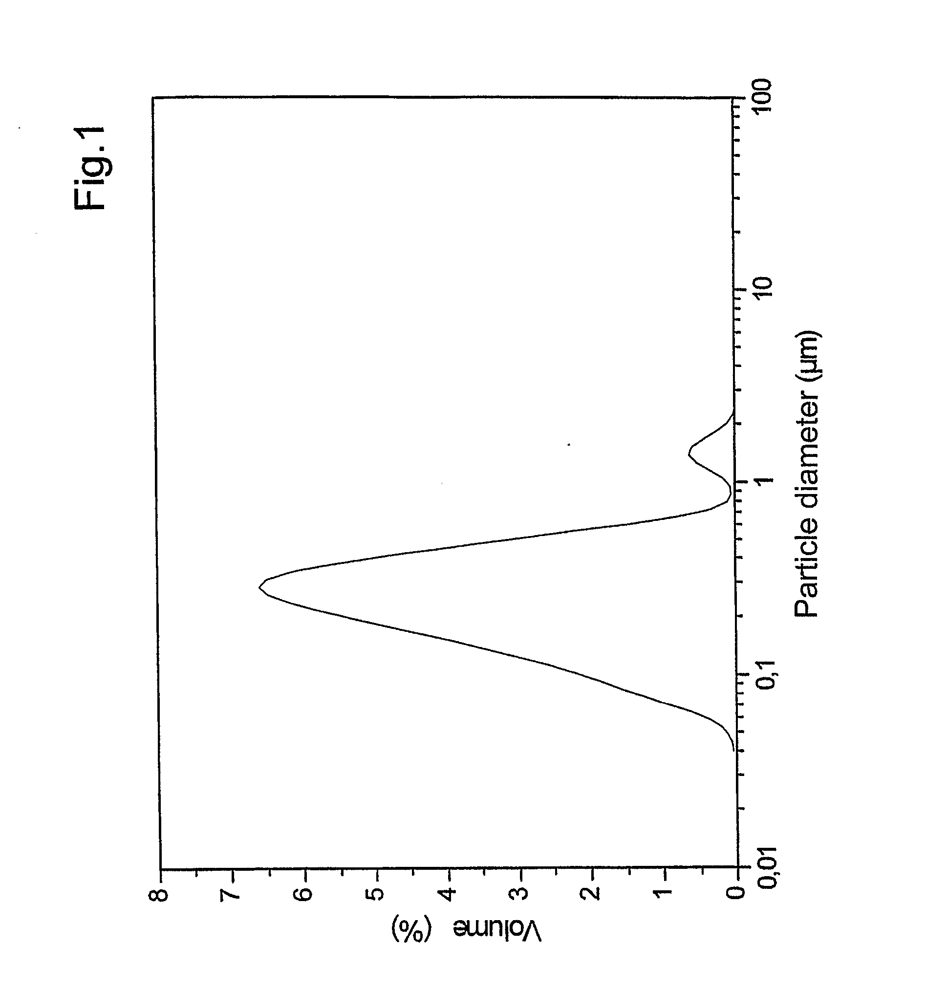 Method For Obtaining Micro- And Nano- Disperse Systems