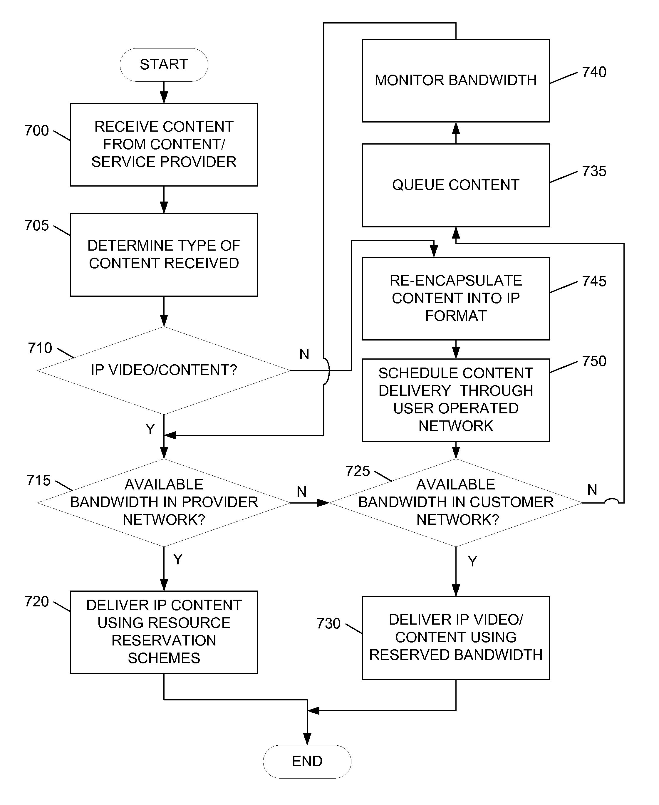 Quality of service for distribution of content to network devices