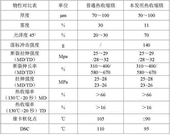 A low-temperature polyethylene shrink film and its blown film process