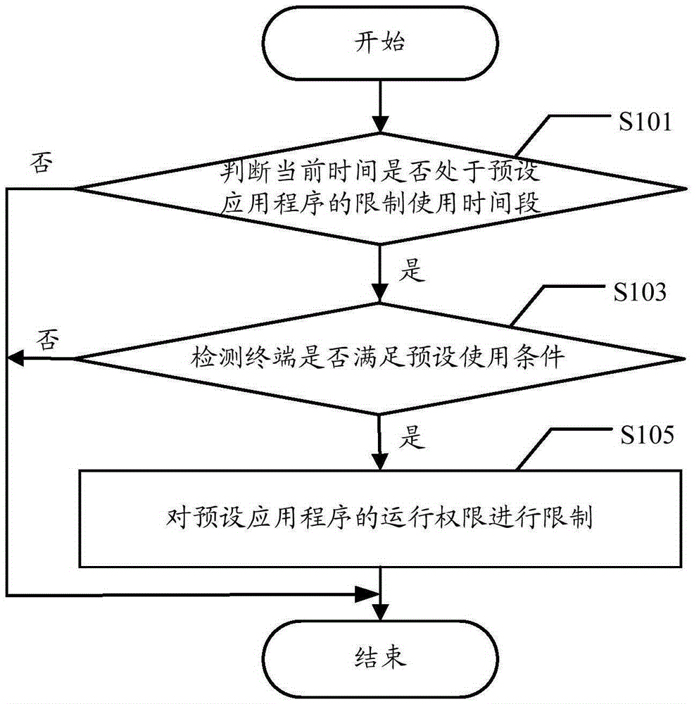 Application program control method and terminal
