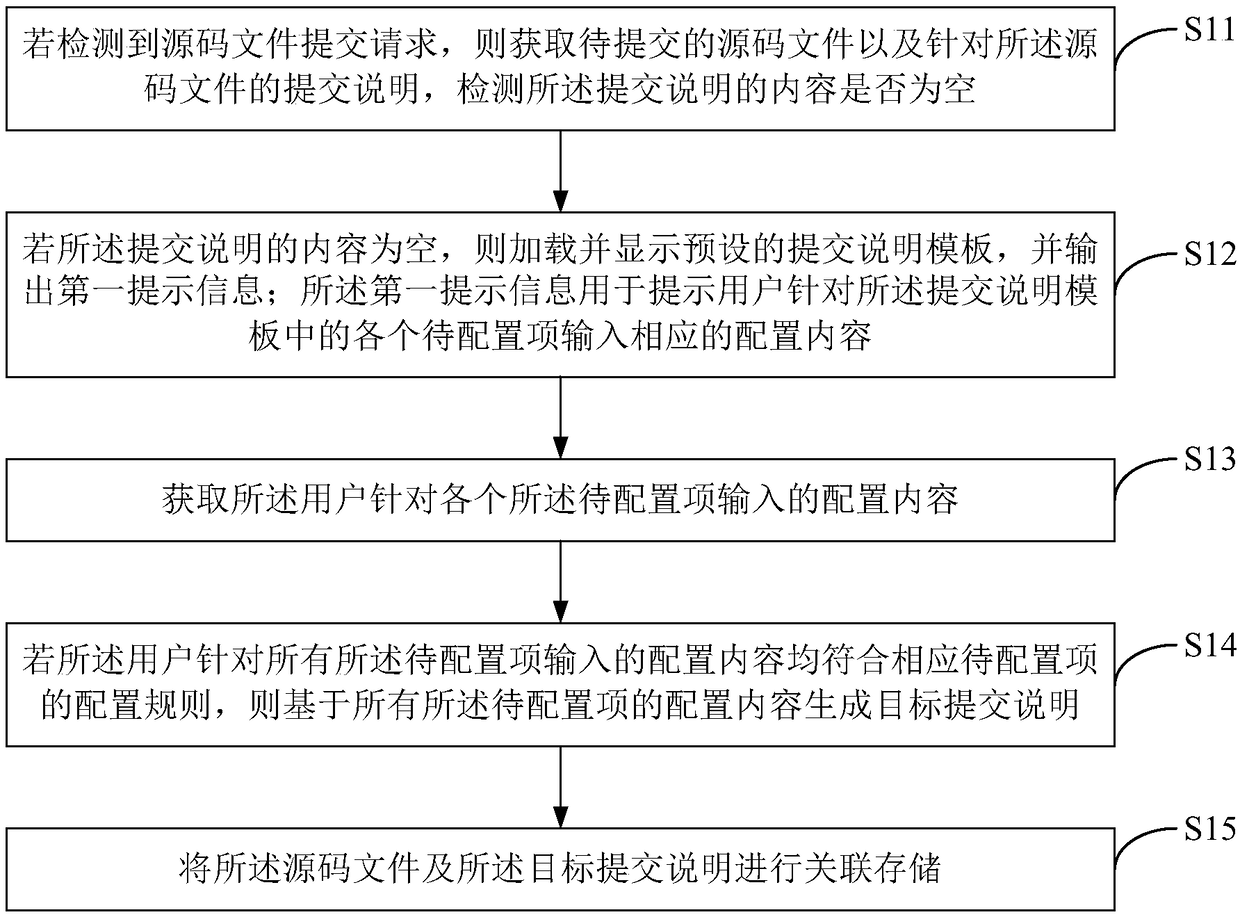 Source code file management method, server and computer-readable storage medium