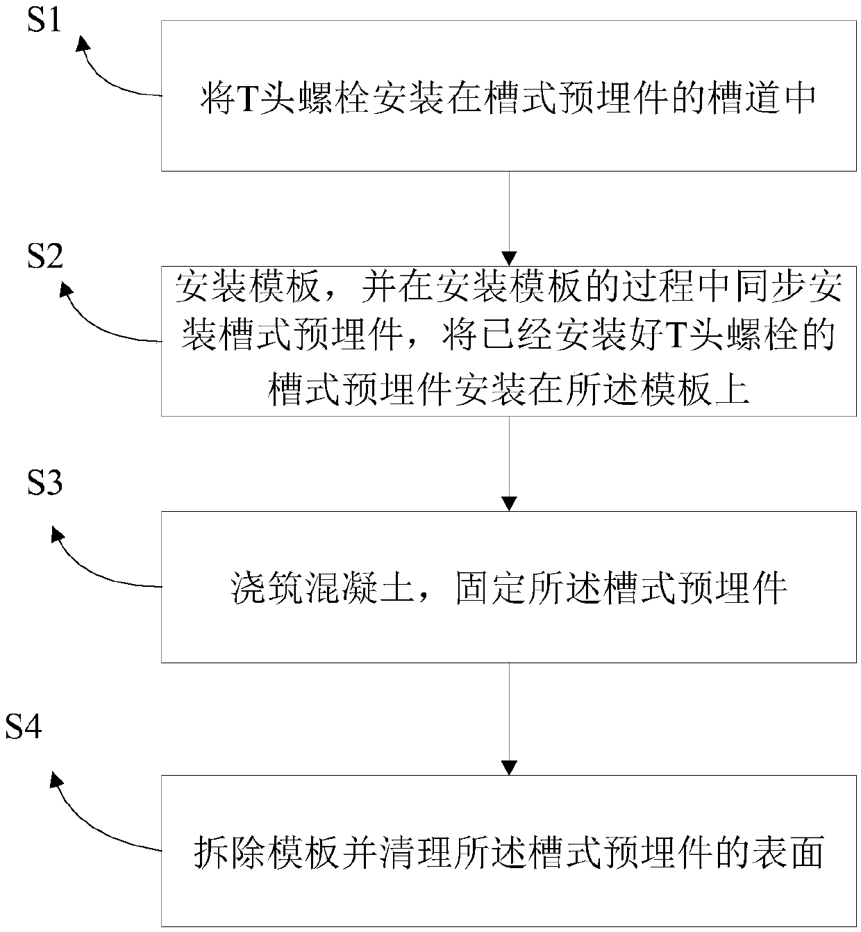 Slot-type embedded part installation method