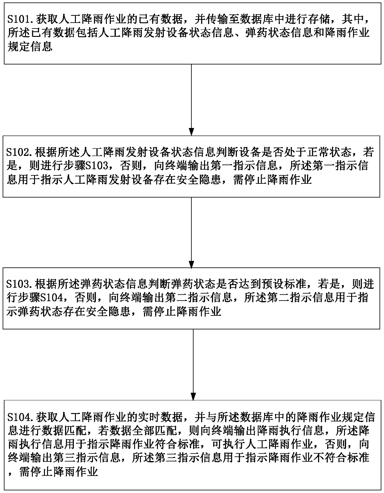 Method for analyzing potential safety hazards of artificial rainfall operation