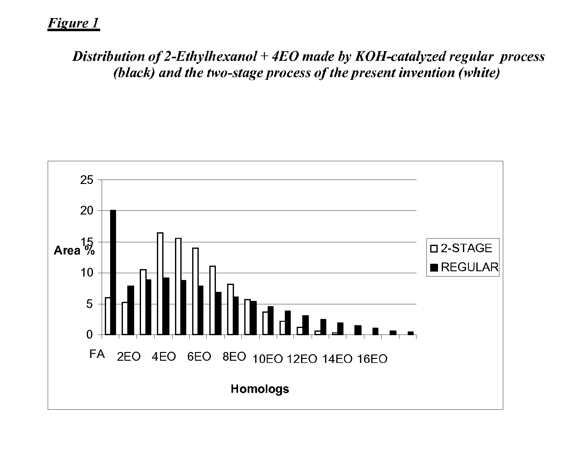 Method for preparation of and compositions of low foam, non-gelling, surfactants