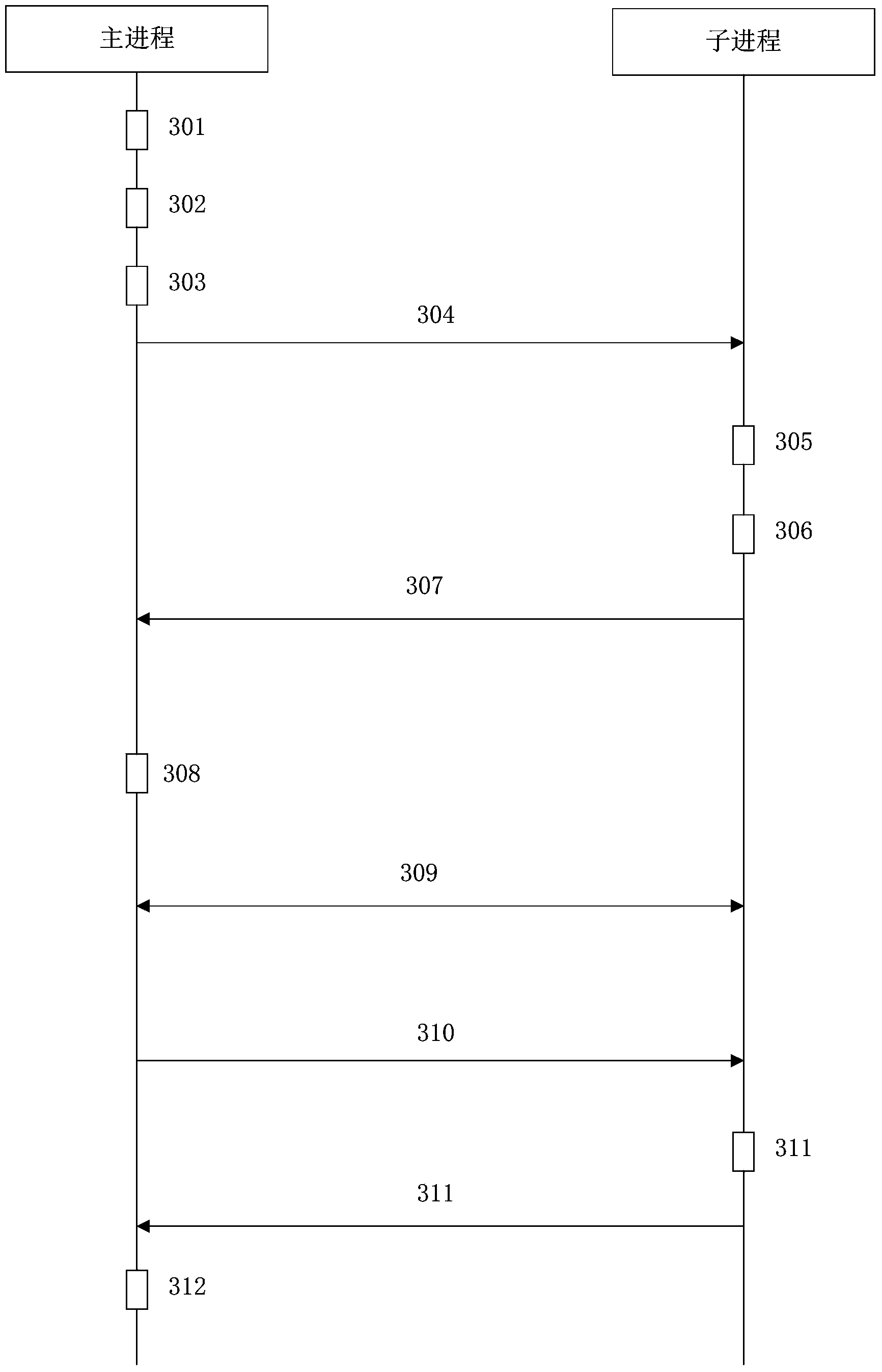 Inter-process communication method and device