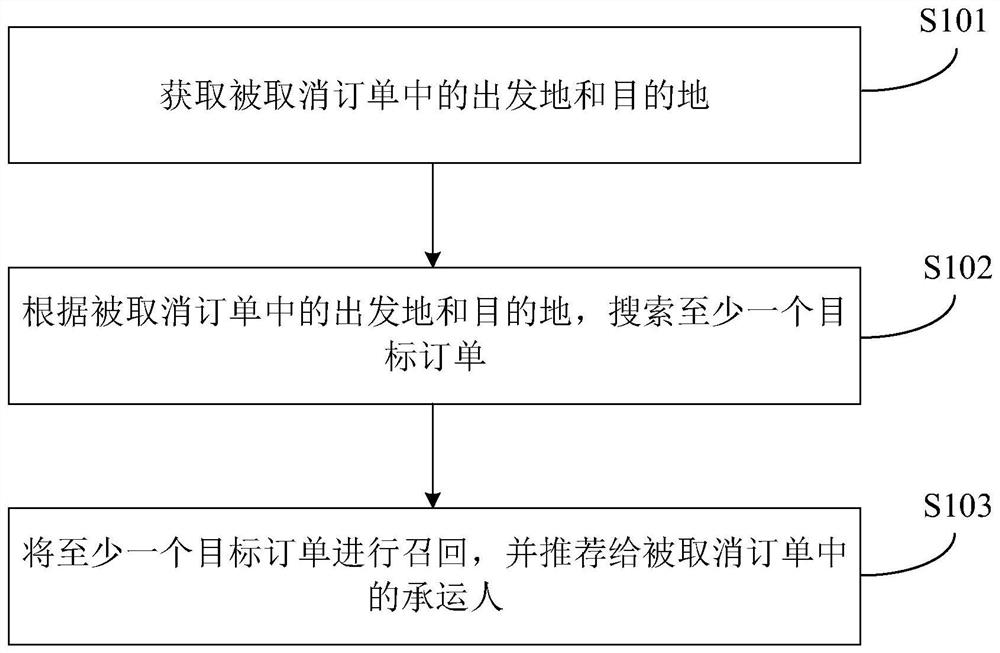 Freight order recommendation method and device, equipment and storage medium