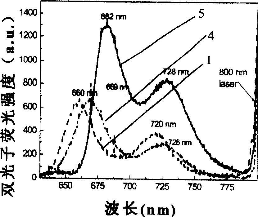 Branchy porphyrin molecule with intramolecular energy transfer and two-photon absorption characteristics