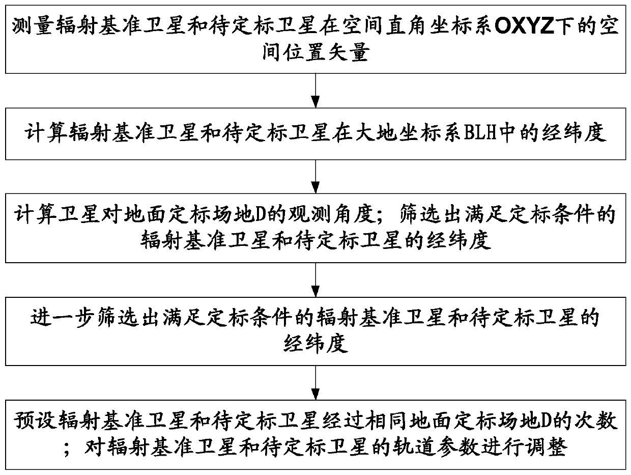 Land resource satellite calibration orbit planning and reference load orbit optimization method