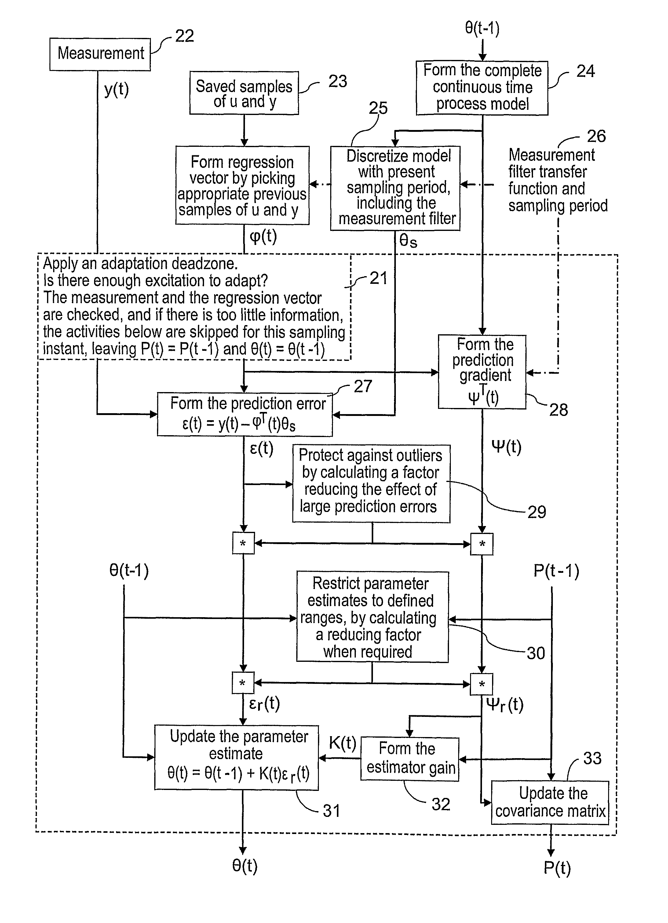 Method and device for tuning and control