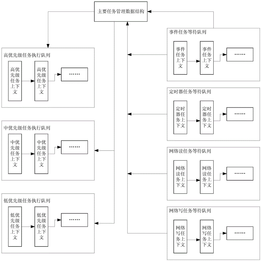 Multitask switching execution method based on single process, multitask switching execution system based on single process and processor