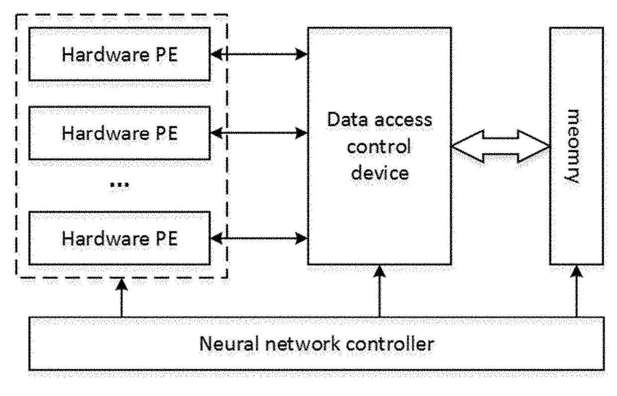 Efficient Data Access Control Device for Neural Network Hardware Acceleration System