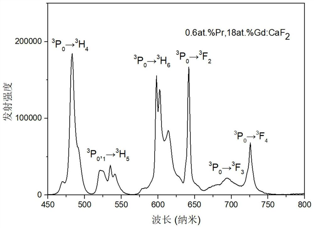 Praseodymium-gadolinium co-doped mixed calcium fluoride laser crystal and preparation method and application thereof