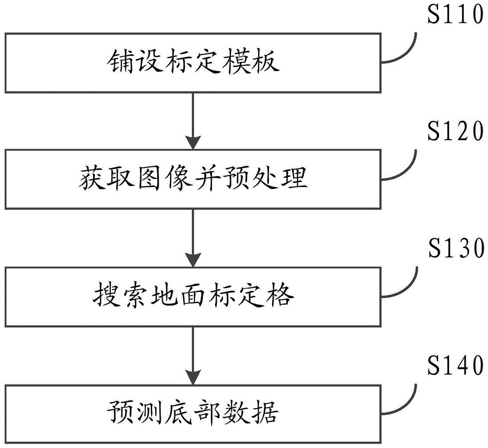 A method and device for calibrating an automobile panoramic camera