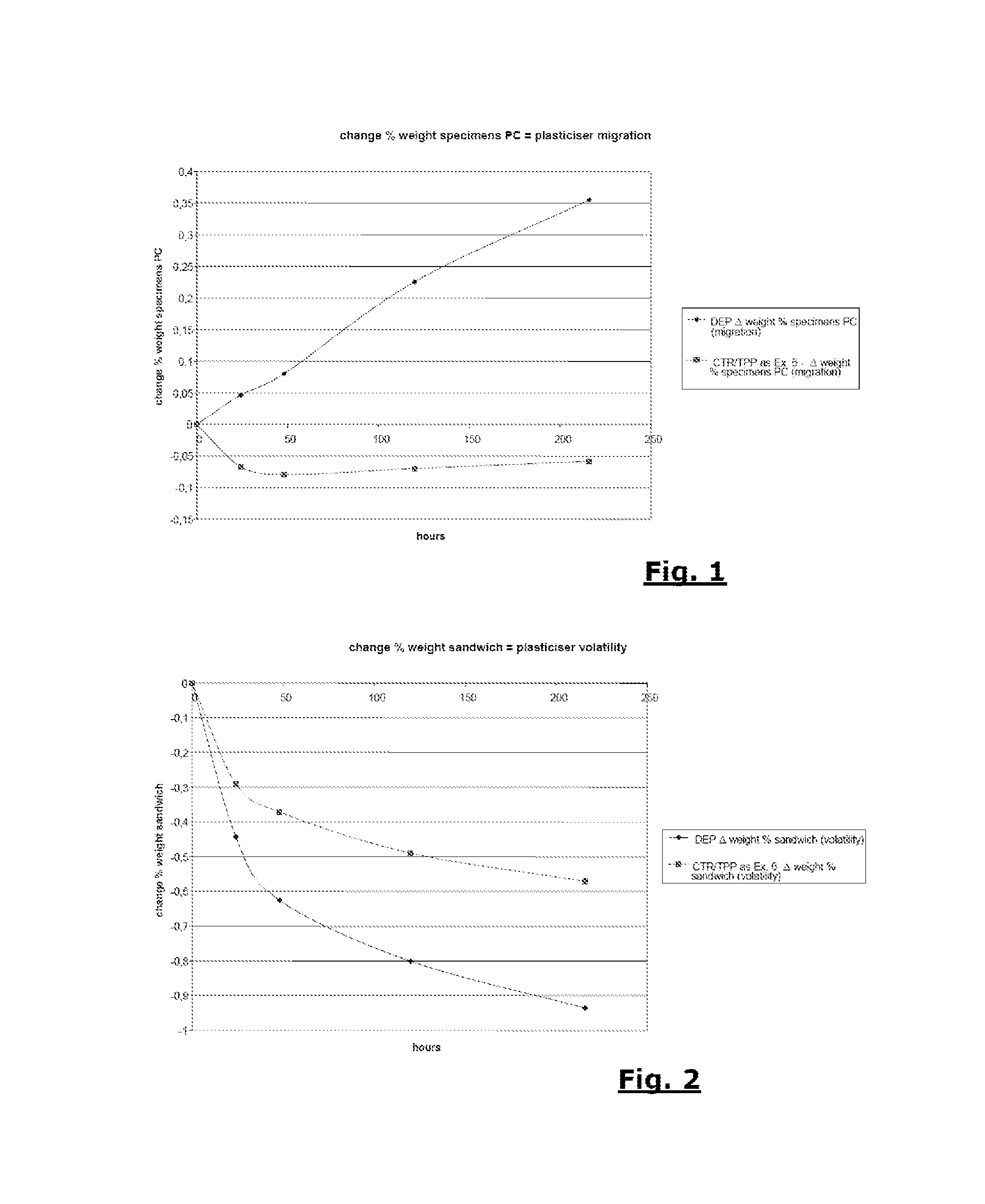 Material based on cellulose acetate with plasticisers and manufactured article produced therewith