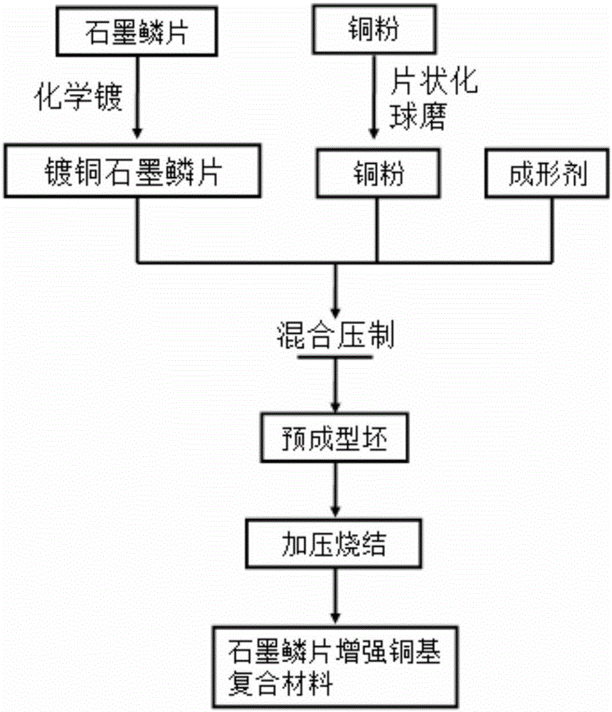 Graphite flake/copper composite material used for vertical directional heat dissipation, and preparation method thereof