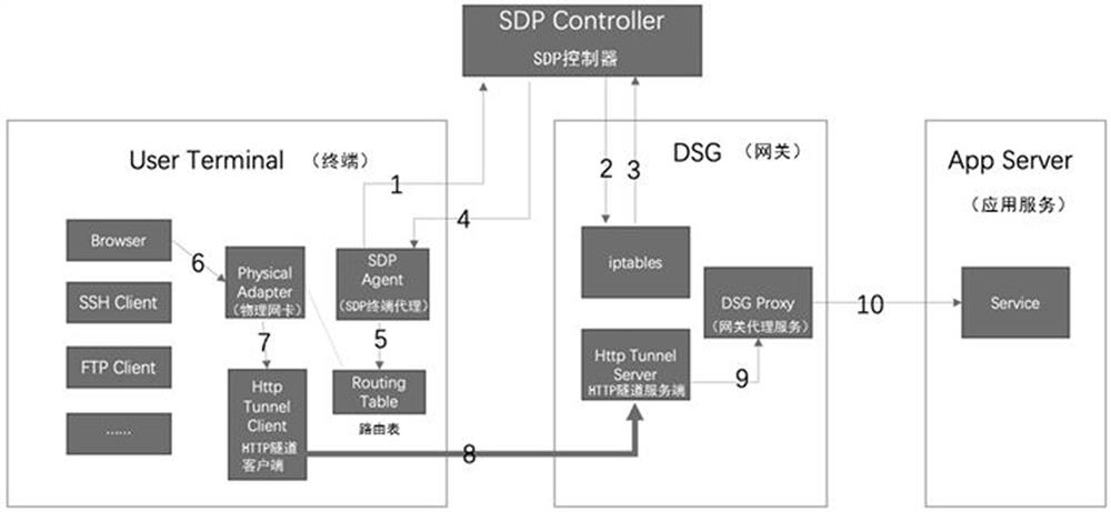 A kind of SDP terminal traffic agent method, device, equipment and storage medium