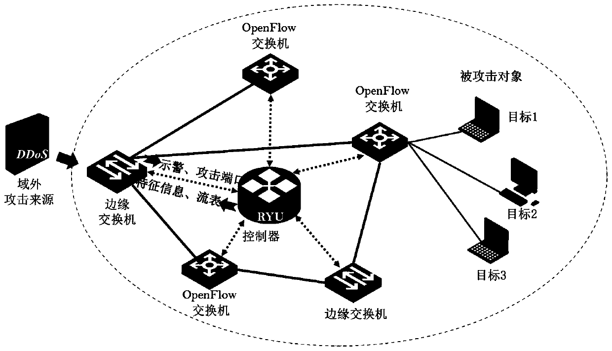 DDoS attack tracing system and method based on software-defined network