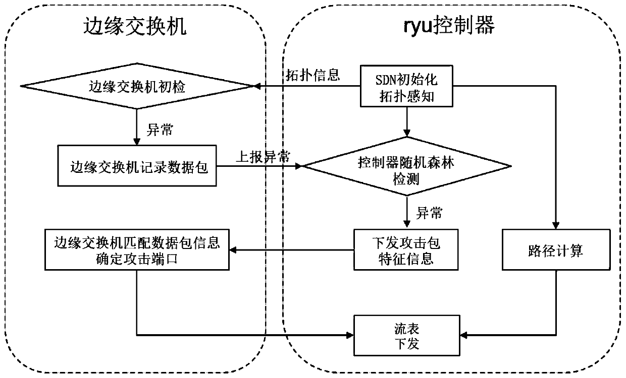 DDoS attack tracing system and method based on software-defined network