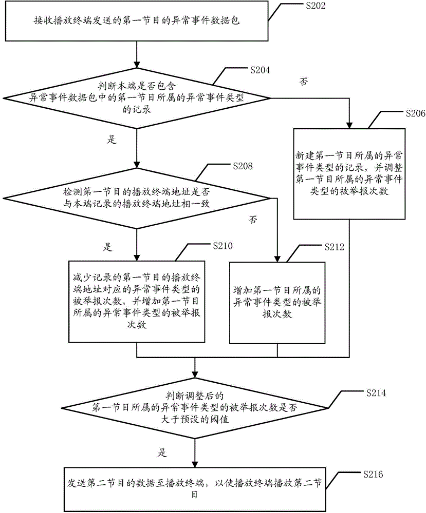 Program play method and related device and system