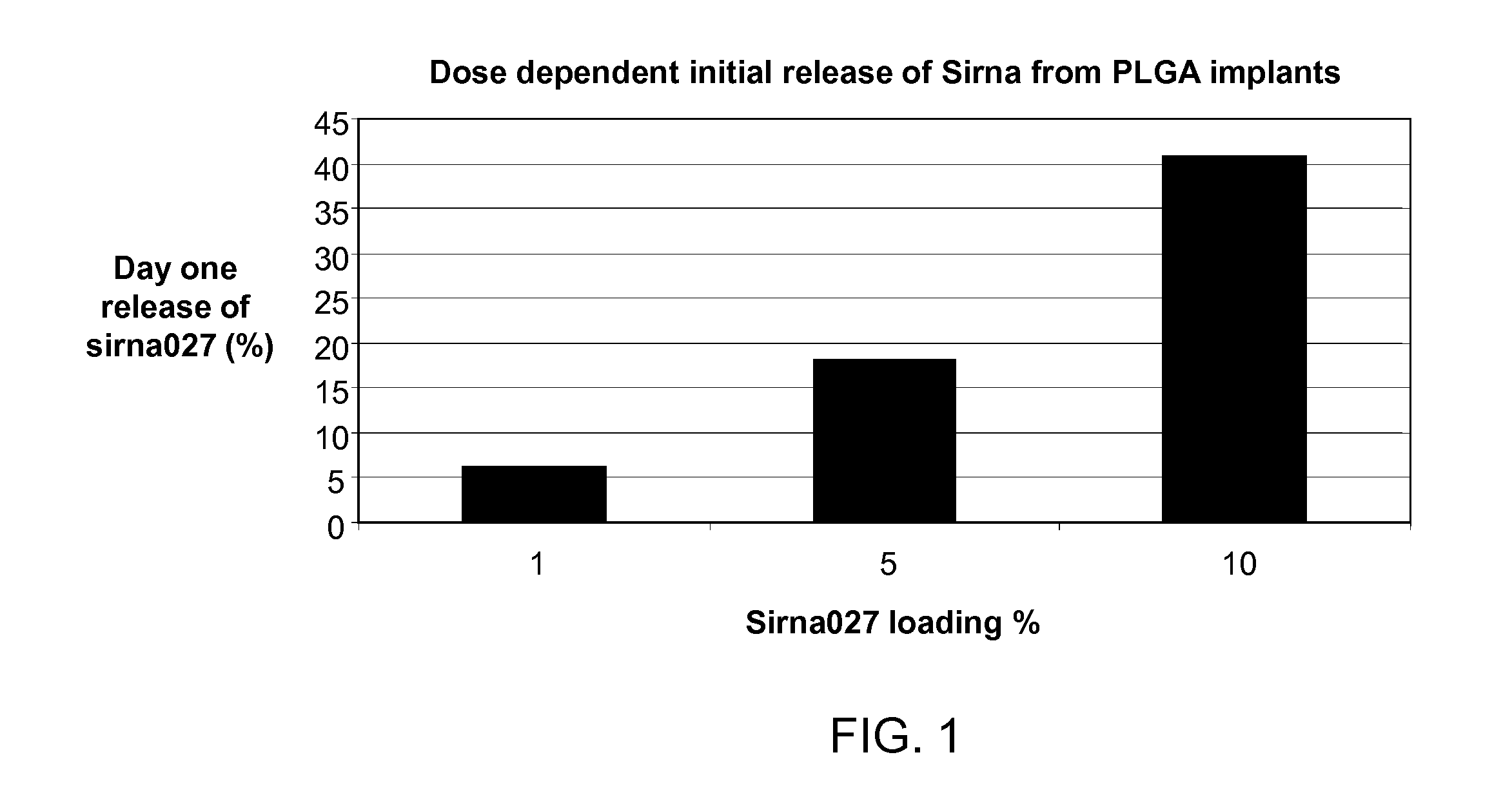 METHOD OF CONTROLLING INITIAL DRUG RELEASE OF siRNA FROM SUSTAINED-RELEASE IMPLANTS