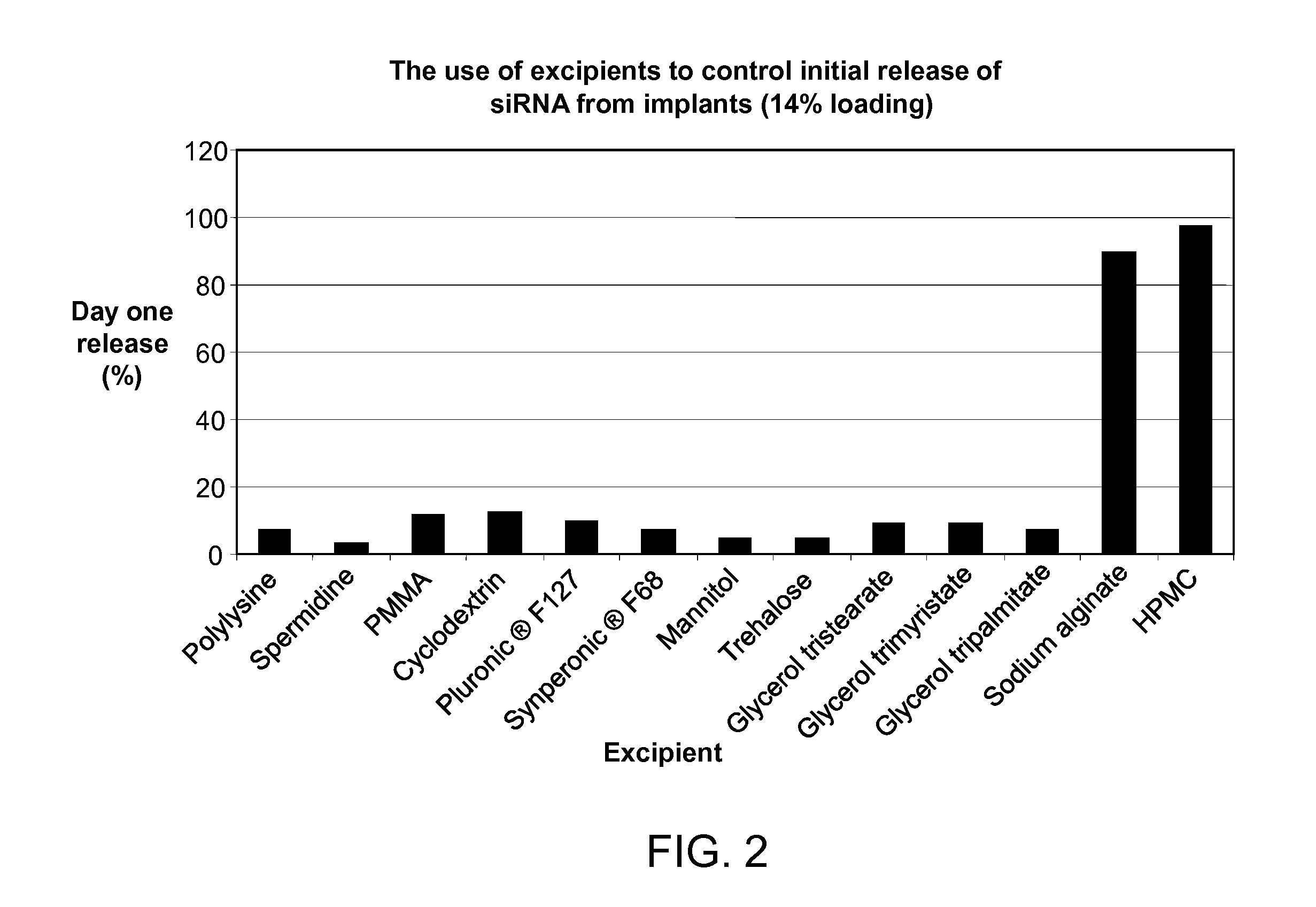 METHOD OF CONTROLLING INITIAL DRUG RELEASE OF siRNA FROM SUSTAINED-RELEASE IMPLANTS