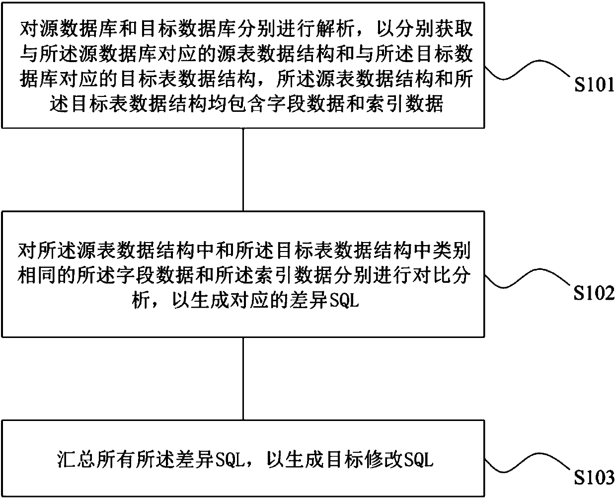 Database modification SQL generation method and system, storage medium, and computer device