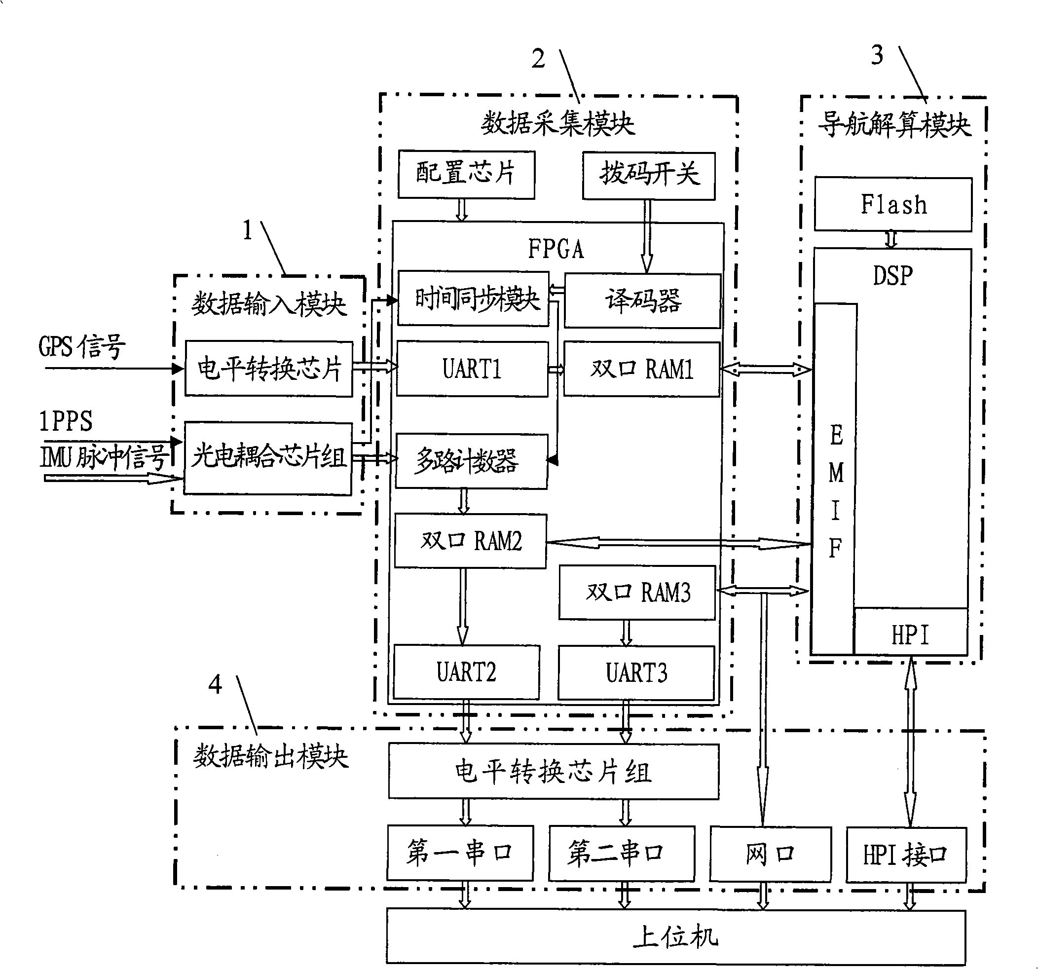 Integrated navigation computer based on DSP and FPGA