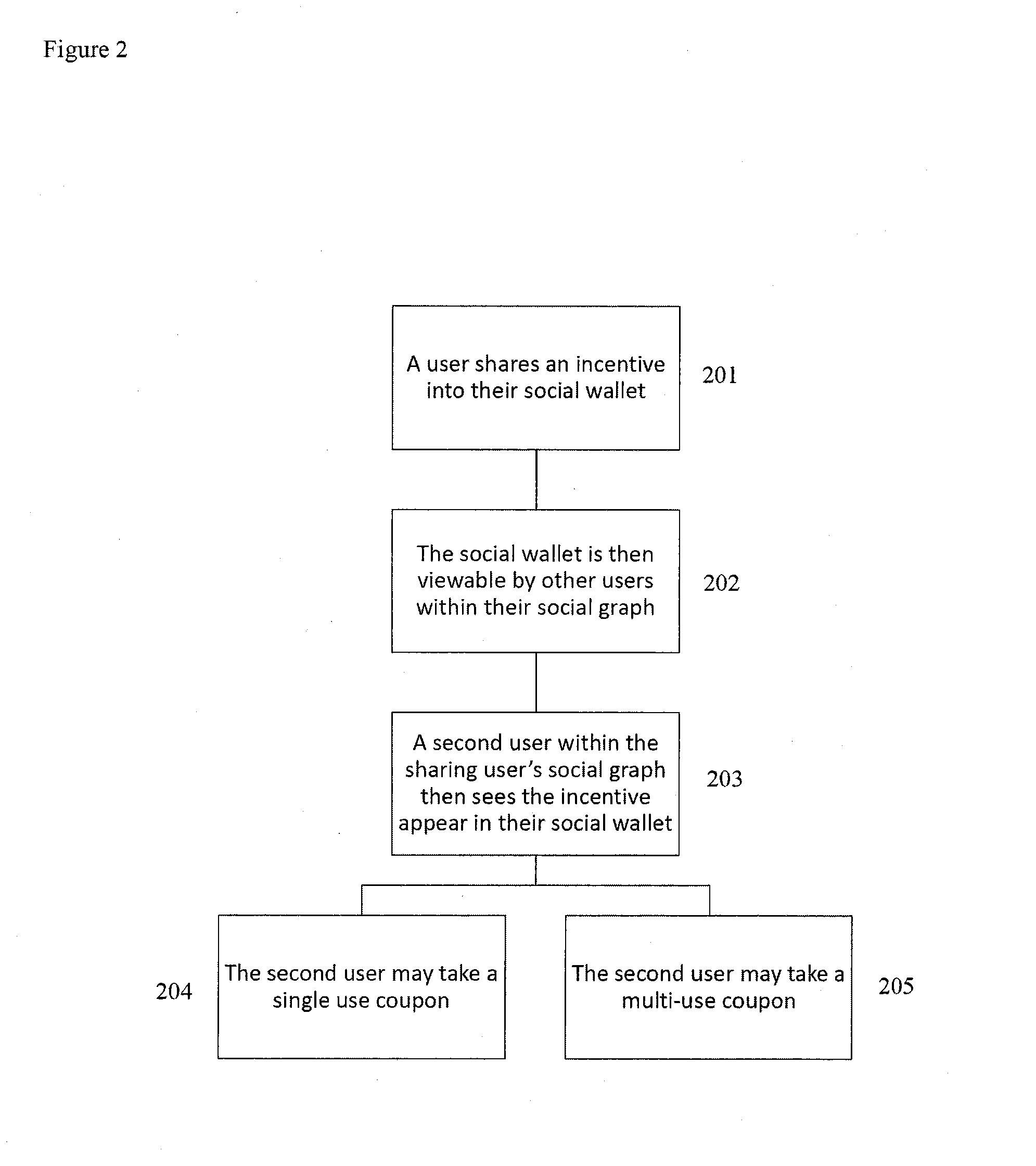System and method for sharing incentives among groups