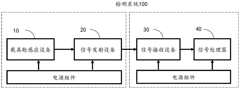 Detection system, method and device, intelligent wheel chock and wheel chock detection system