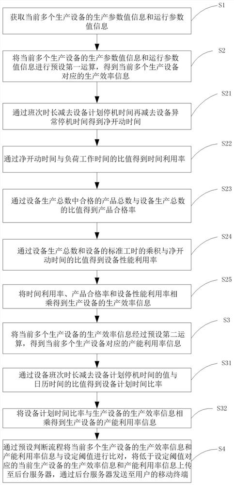 Equipment production efficiency monitoring method and system, electronic equipment and storage medium