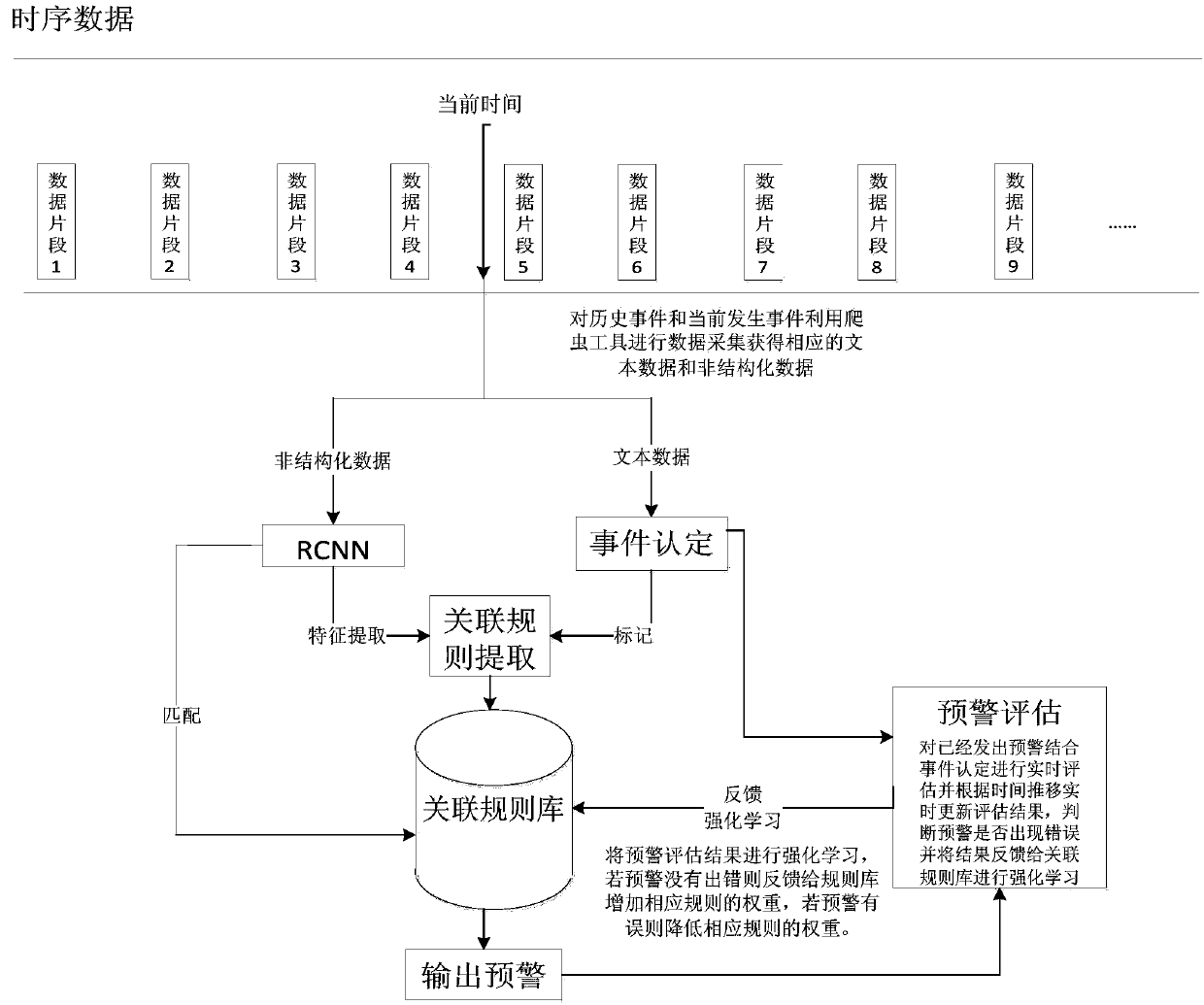 A public opinion early warning method based on unstructured data