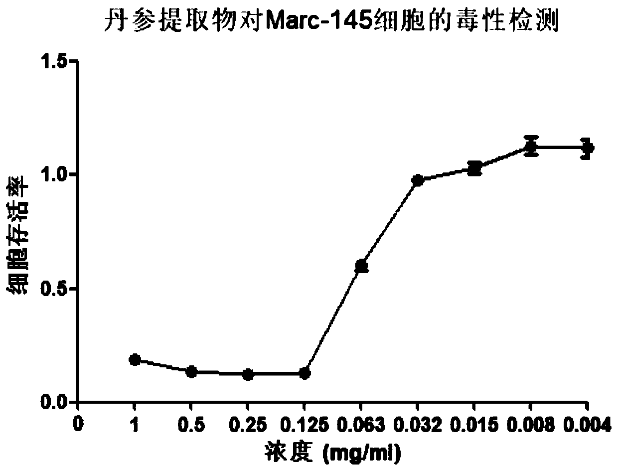 Applications of radix salviae miltiorrhizae in prevention or preparation of drugs for treating porcine reproductive respiratory syndrome virus infection