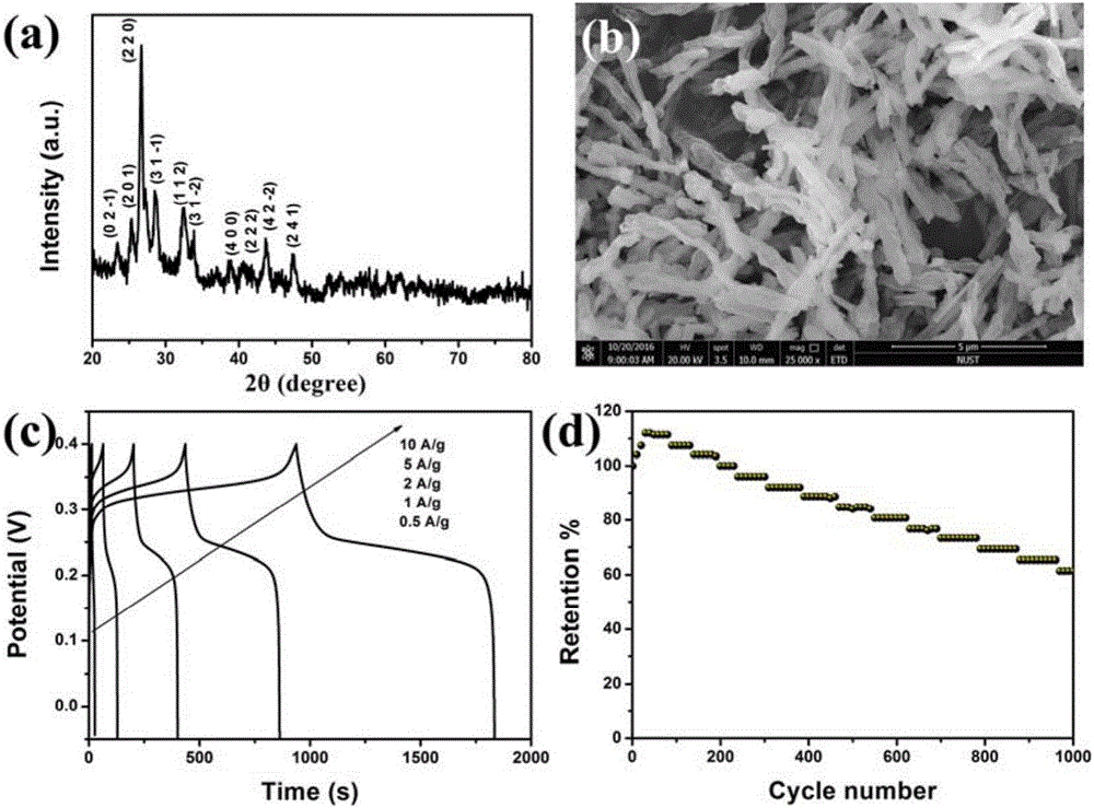 Rapid preparation method of NiMoO4/C nanofibers