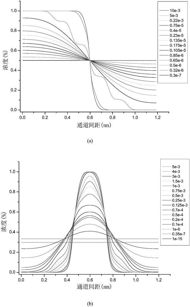 Concentration gradient generator capable of generating any linear and secondary curve profile