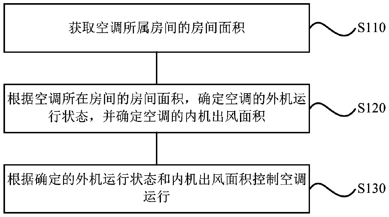 Air-conditioner control method and device, storage medium and air conditioner