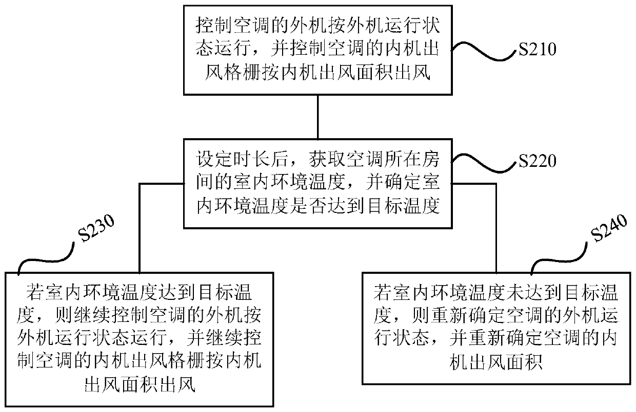 Air-conditioner control method and device, storage medium and air conditioner